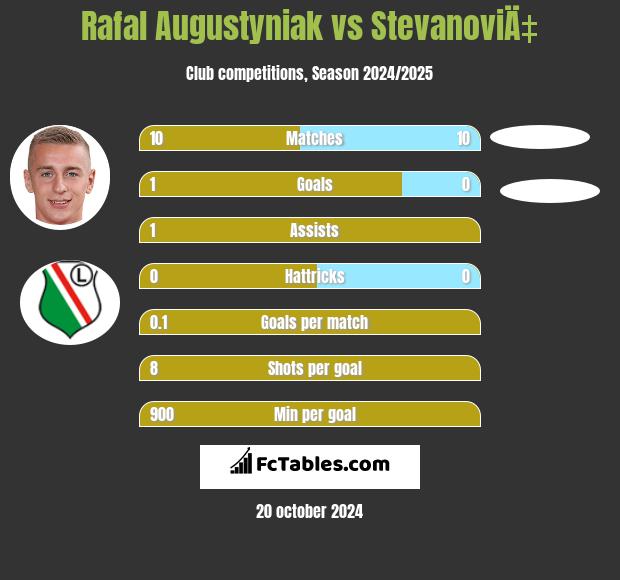 Rafał Augustyniak vs StevanoviÄ‡ h2h player stats