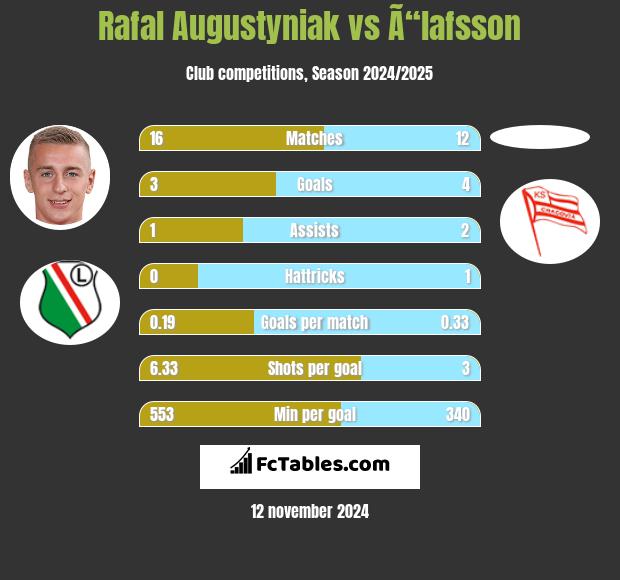 Rafal Augustyniak vs Ã“lafsson h2h player stats