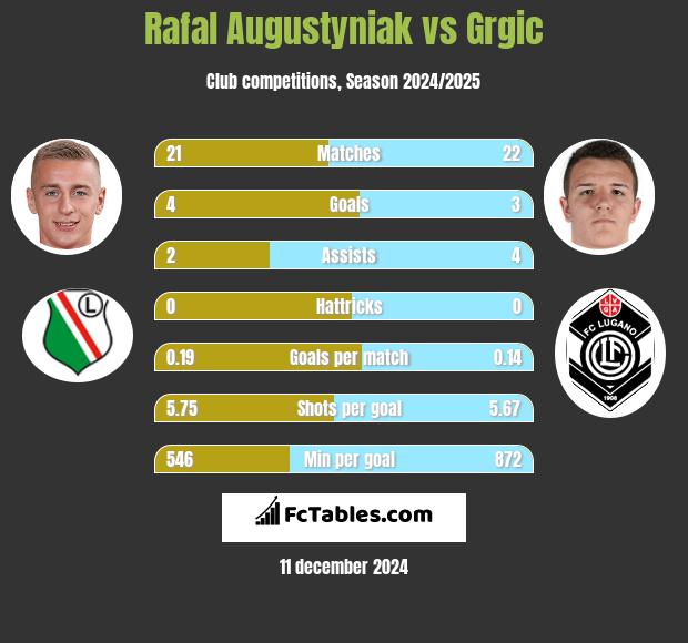 Rafał Augustyniak vs Grgic h2h player stats