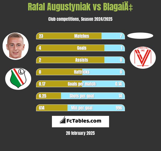 Rafał Augustyniak vs BlagaiÄ‡ h2h player stats