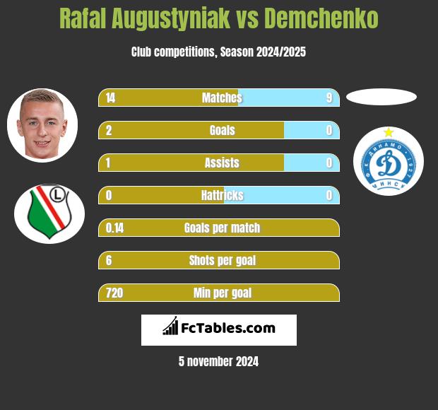 Rafal Augustyniak vs Demchenko h2h player stats