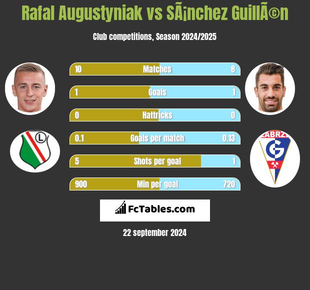 Rafał Augustyniak vs SÃ¡nchez GuillÃ©n h2h player stats