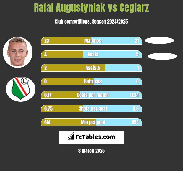 Rafał Augustyniak vs Ceglarz h2h player stats