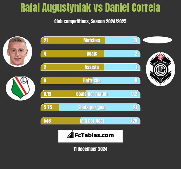 Rafał Augustyniak vs Daniel Correia h2h player stats