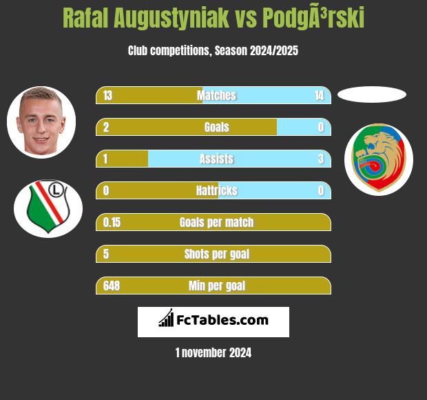 Rafał Augustyniak vs PodgÃ³rski h2h player stats