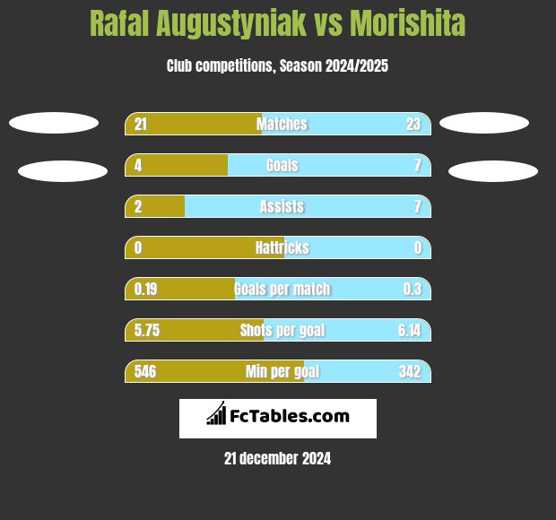 Rafal Augustyniak vs Morishita h2h player stats