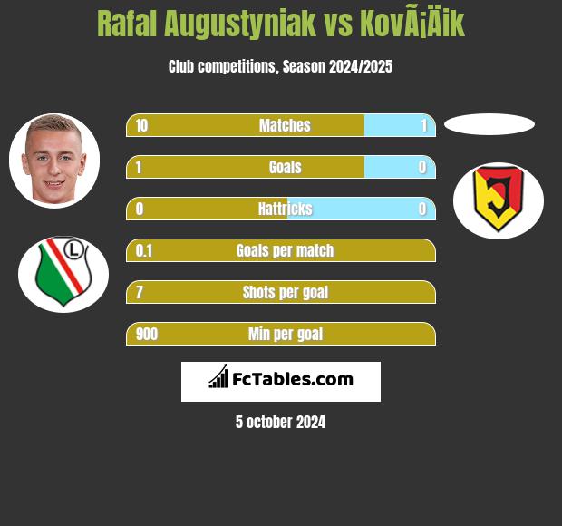 Rafal Augustyniak vs KovÃ¡Äik h2h player stats