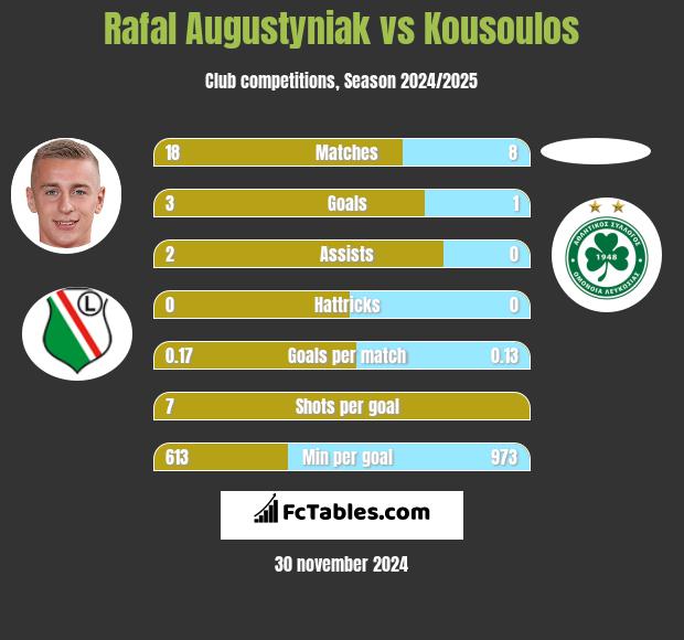 Rafał Augustyniak vs Kousoulos h2h player stats