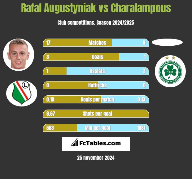 Rafał Augustyniak vs Charalampous h2h player stats