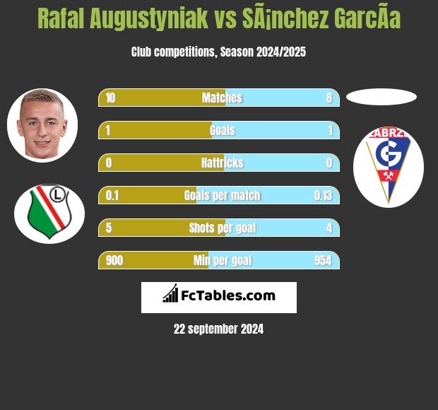 Rafał Augustyniak vs SÃ¡nchez GarcÃ­a h2h player stats