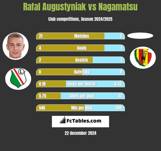 Rafał Augustyniak vs Nagamatsu h2h player stats