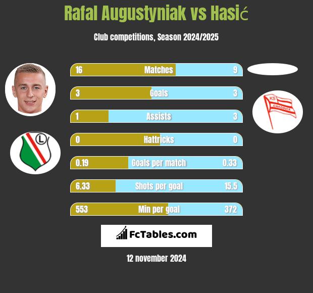 Rafał Augustyniak vs Hasić h2h player stats