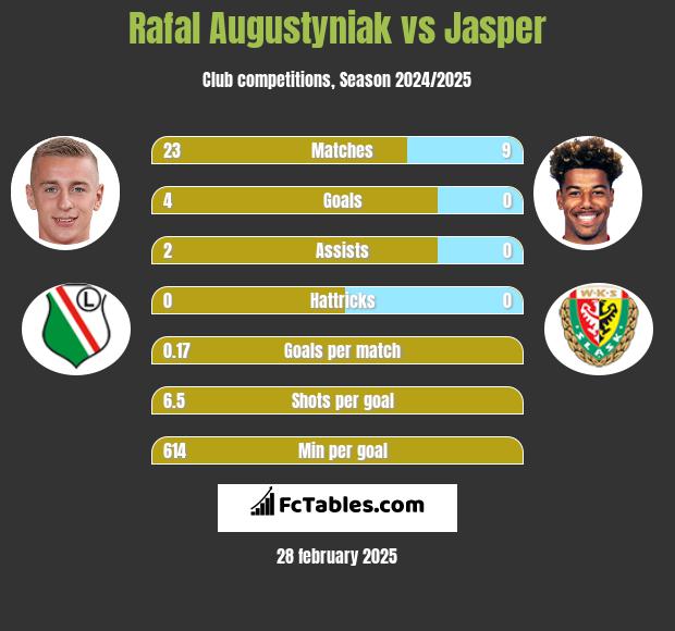 Rafał Augustyniak vs Jasper h2h player stats