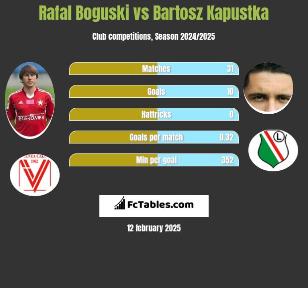 Rafał Boguski vs Bartosz Kapustka h2h player stats