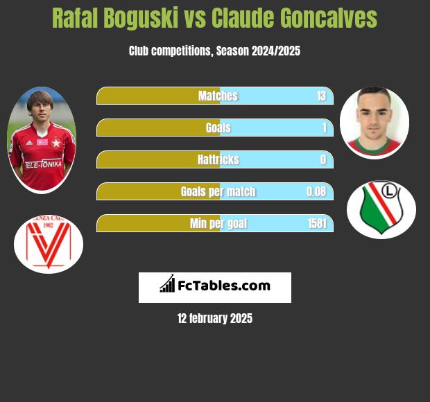 Rafał Boguski vs Claude Goncalves h2h player stats