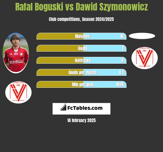 Rafał Boguski vs Dawid Szymonowicz h2h player stats