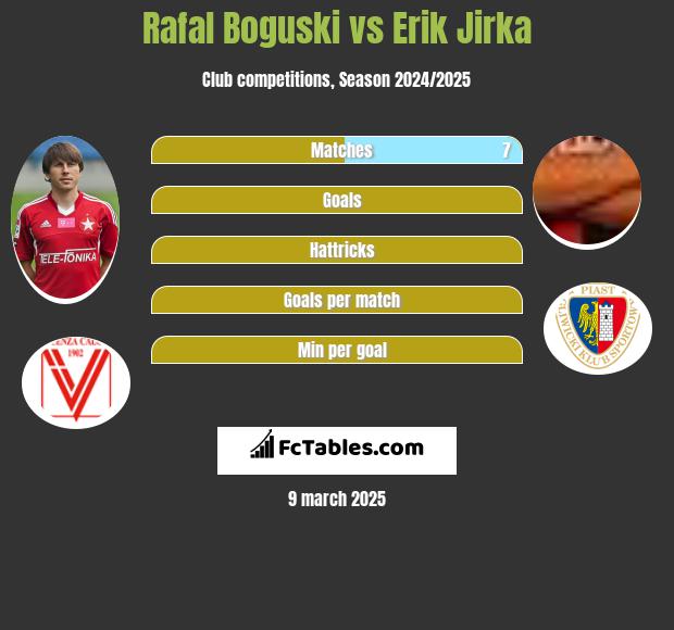 Rafał Boguski vs Erik Jirka h2h player stats