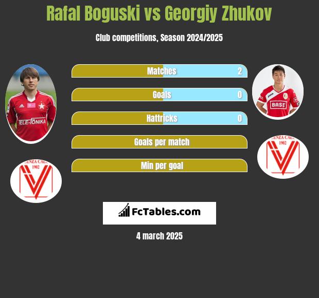 Rafal Boguski vs Georgiy Zhukov h2h player stats