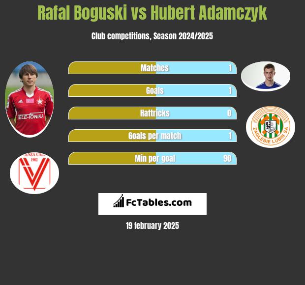 Rafał Boguski vs Hubert Adamczyk h2h player stats