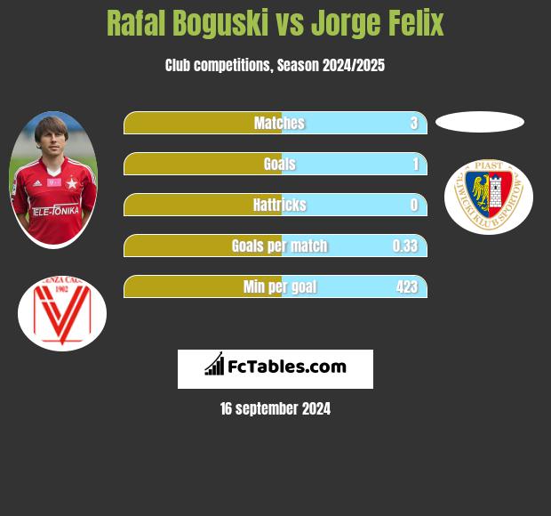 Rafał Boguski vs Jorge Felix h2h player stats