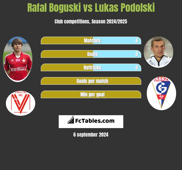 Rafał Boguski vs Lukas Podolski h2h player stats