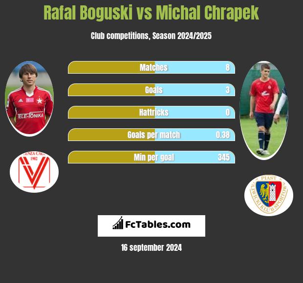 Rafał Boguski vs Michał Chrapek h2h player stats