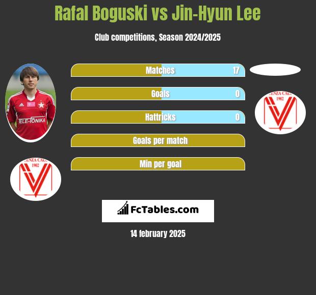 Rafał Boguski vs Jin-Hyun Lee h2h player stats