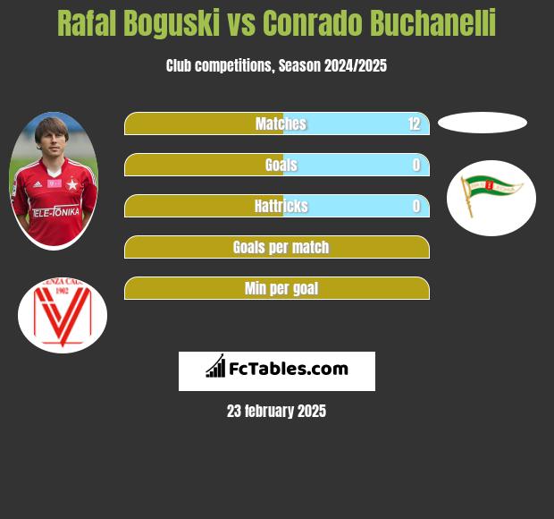 Rafał Boguski vs Conrado Buchanelli h2h player stats