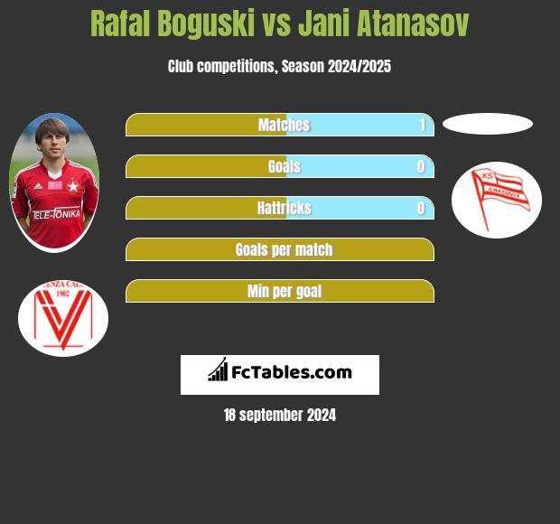 Rafal Boguski vs Jani Atanasov h2h player stats