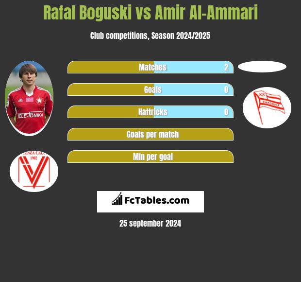 Rafał Boguski vs Amir Al-Ammari h2h player stats