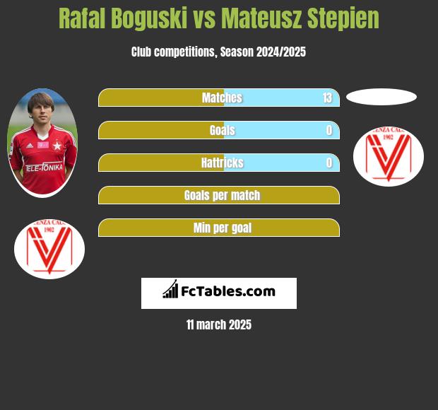 Rafał Boguski vs Mateusz Stepien h2h player stats