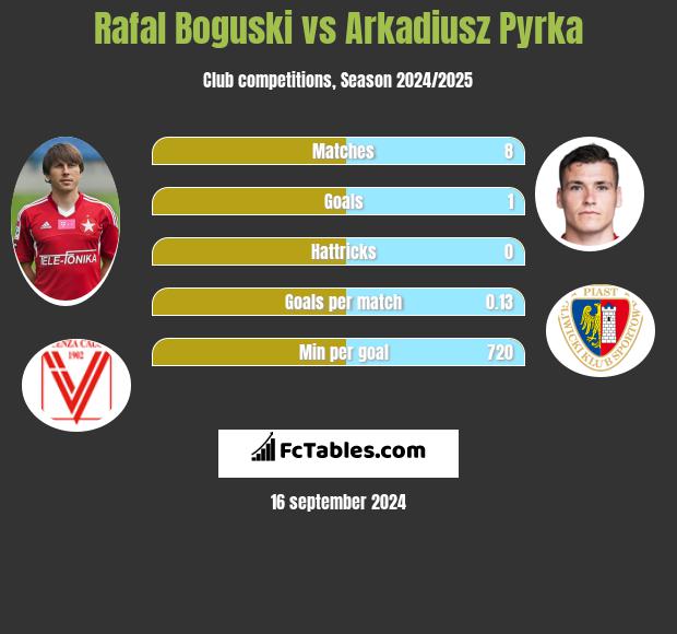 Rafał Boguski vs Arkadiusz Pyrka h2h player stats