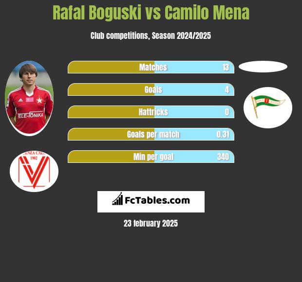 Rafał Boguski vs Camilo Mena h2h player stats