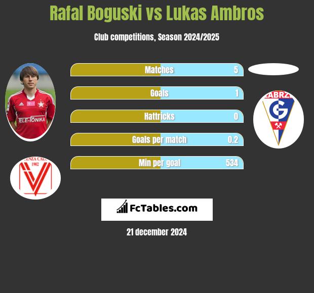 Rafał Boguski vs Lukas Ambros h2h player stats