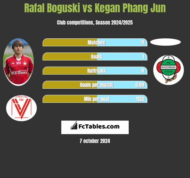 Rafał Boguski vs Kegan Phang Jun h2h player stats