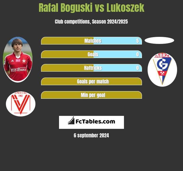 Rafał Boguski vs Lukoszek h2h player stats