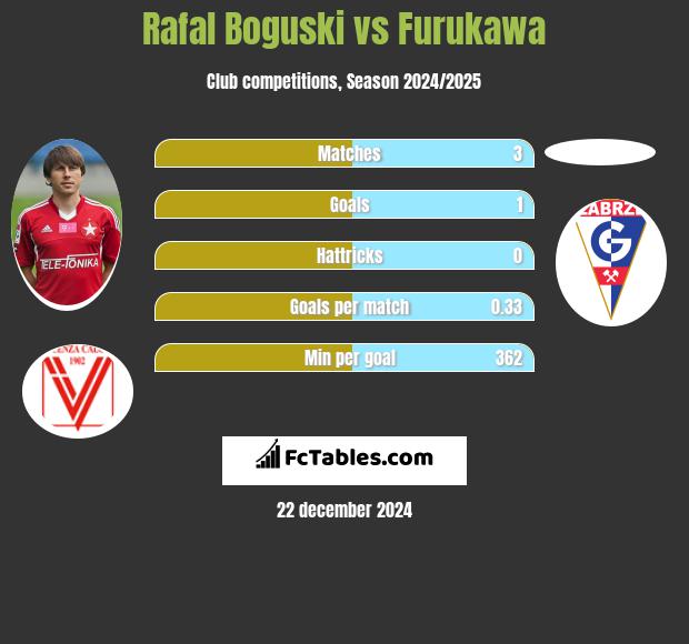 Rafał Boguski vs Furukawa h2h player stats