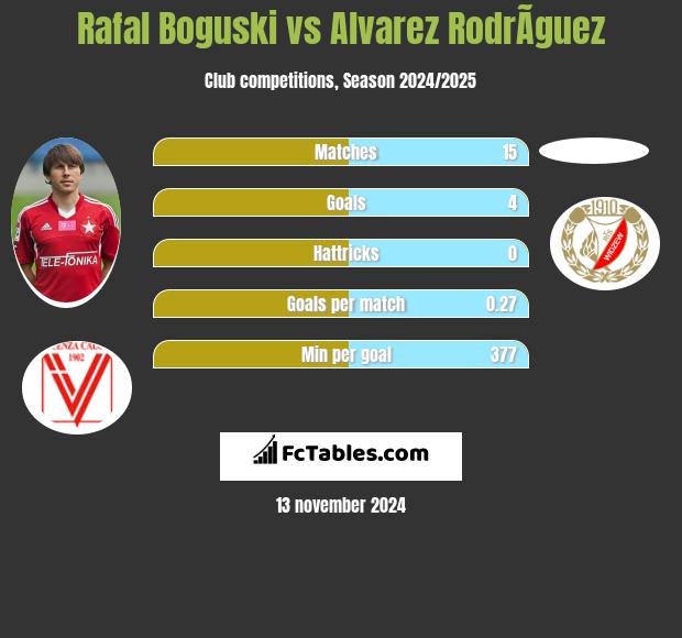 Rafał Boguski vs Alvarez RodrÃ­guez h2h player stats