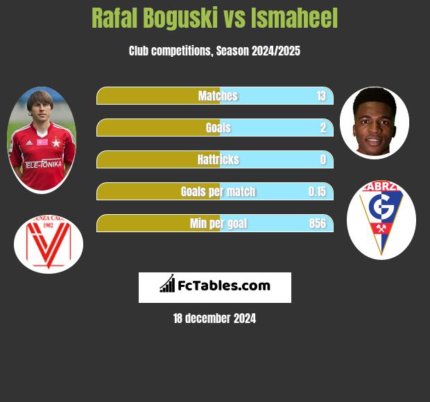 Rafał Boguski vs Ismaheel h2h player stats