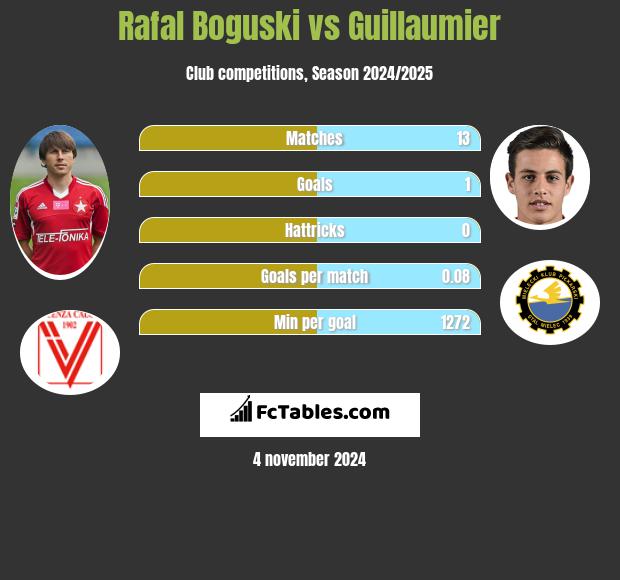 Rafał Boguski vs Guillaumier h2h player stats