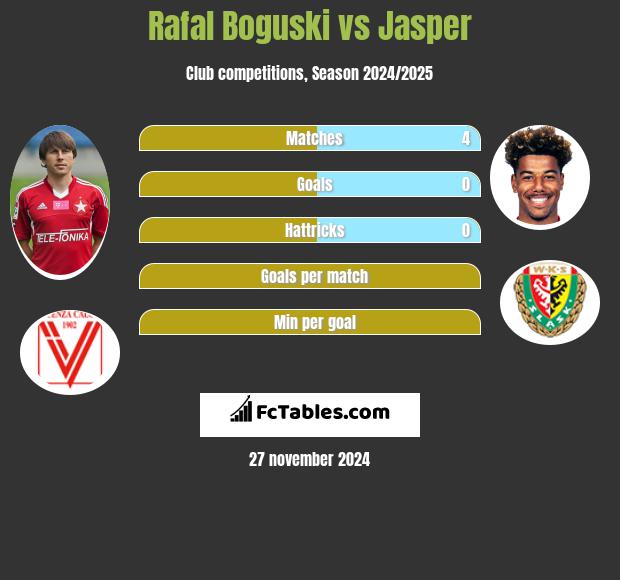 Rafal Boguski vs Jasper h2h player stats