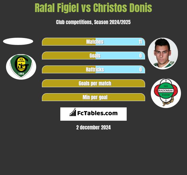 Rafał Figiel vs Christos Donis h2h player stats