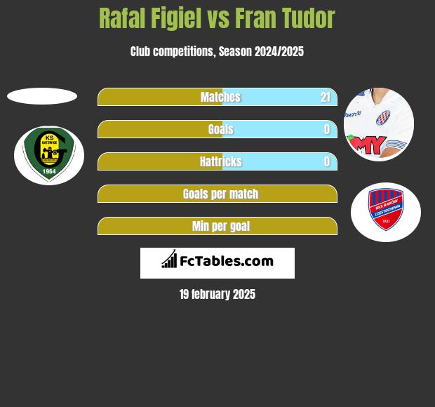 Rafał Figiel vs Fran Tudor h2h player stats