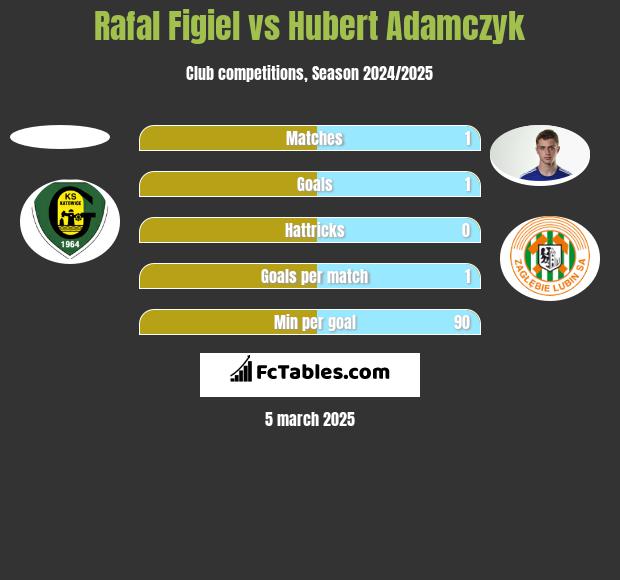 Rafal Figiel vs Hubert Adamczyk h2h player stats