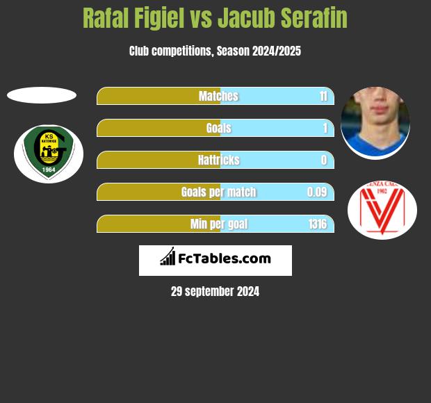 Rafal Figiel vs Jacub Serafin h2h player stats