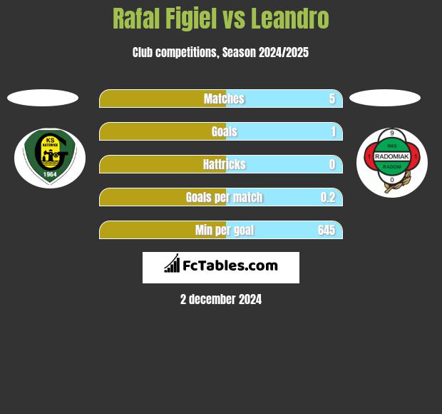 Rafał Figiel vs Leandro h2h player stats