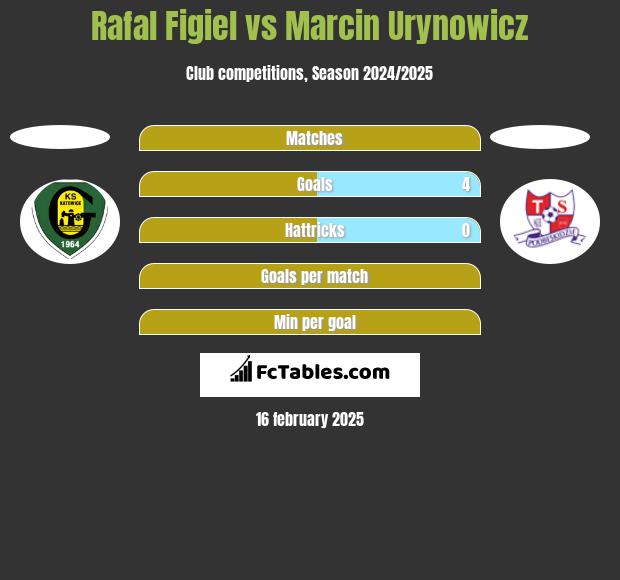 Rafał Figiel vs Marcin Urynowicz h2h player stats