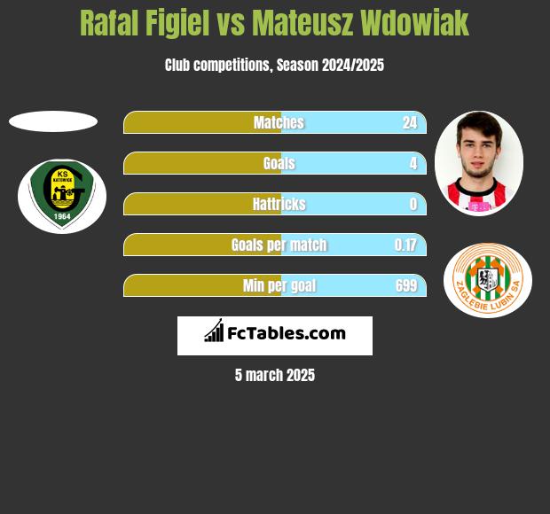 Rafal Figiel vs Mateusz Wdowiak h2h player stats