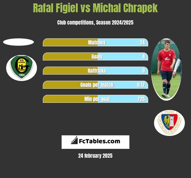 Rafał Figiel vs Michał Chrapek h2h player stats