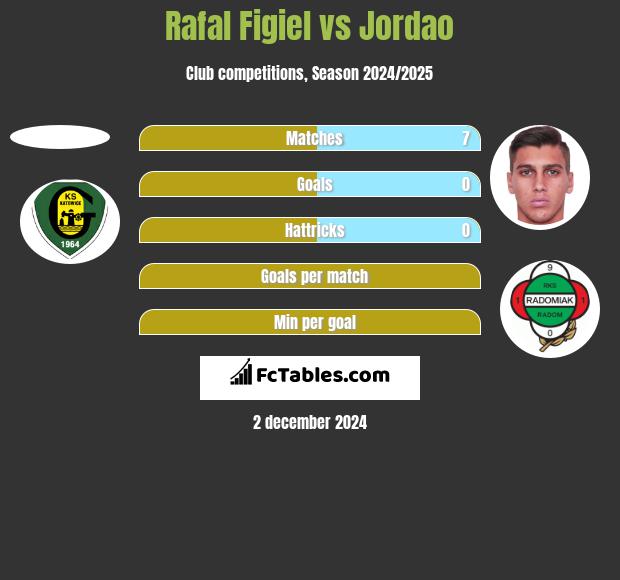 Rafał Figiel vs Jordao h2h player stats